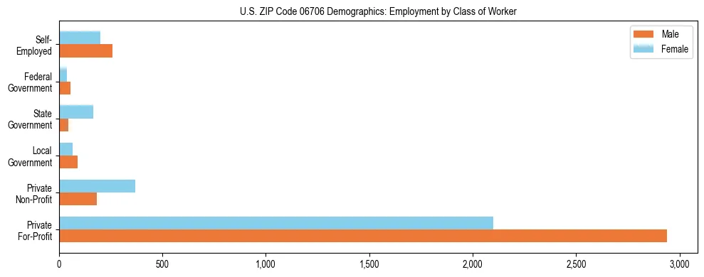 Horizontal bar chart showing employment distribution by class of worker and gender in US ZIP Code 06706, based on 2023 ACS data.