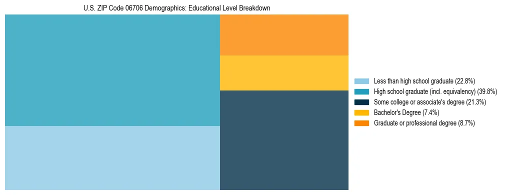 Treemap chart illustrating the educational attainment breakdown for population 25 years and over in US ZIP Code 06706.