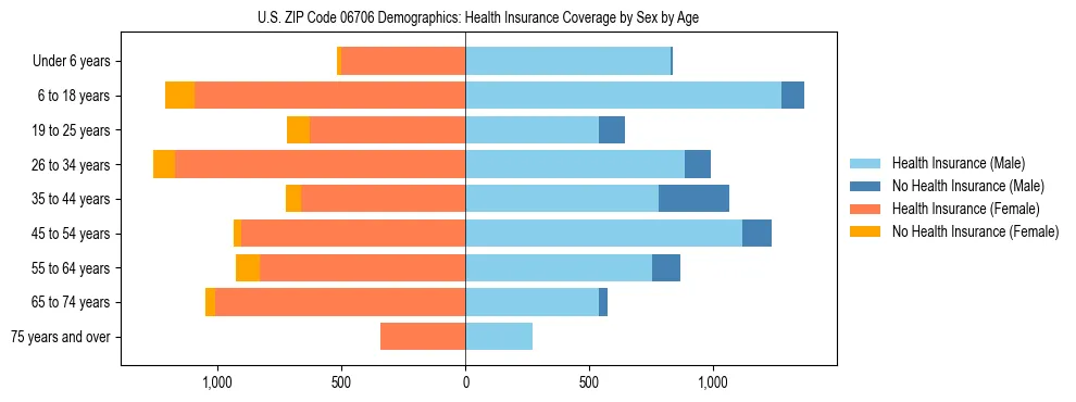 Pyramid chart showing health insurance coverage by age and sex in US ZIP Code 06706.