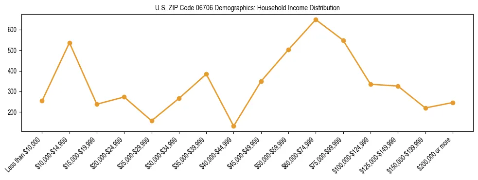 Horizontal bar chart showing household income distribution in US ZIP Code 06706.
