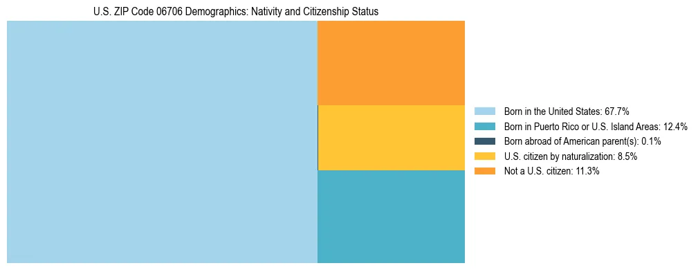 Treemap showing the population distribution by nativity and citizenship status in US ZIP Code 06706 based on U.S. Census data.