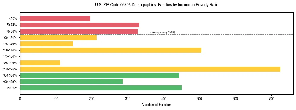 Horizontal bar chart showing family distribution by income-to-poverty ratio in US ZIP Code 06706, based on 2023 ACS data.