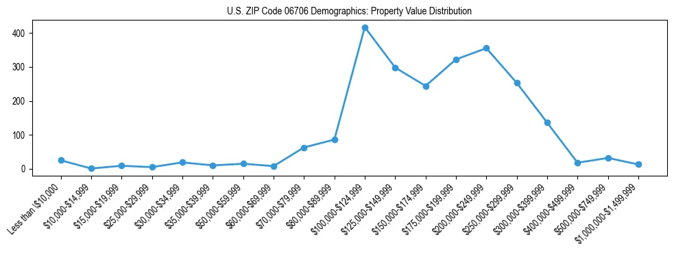 Line chart showing the distribution of property values for owner-occupied housing units in US ZIP Code 06706.