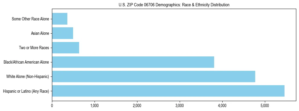 Race and Ethnicity Distribution Chart for US ZIP Code 06706