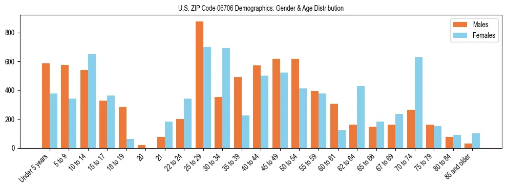 Bar chart showing the population distribution of US ZIP Code 06706 by age group and gender, based on 2023 ACS data.