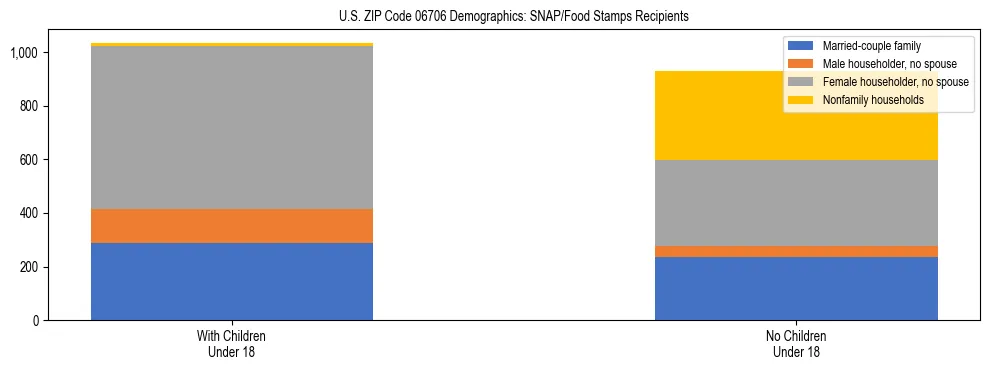 Stacked bar chart showing SNAP/Food Stamps recipient household composition by presence of children under 18 in US ZIP Code 06706, based on 2023 ACS data.