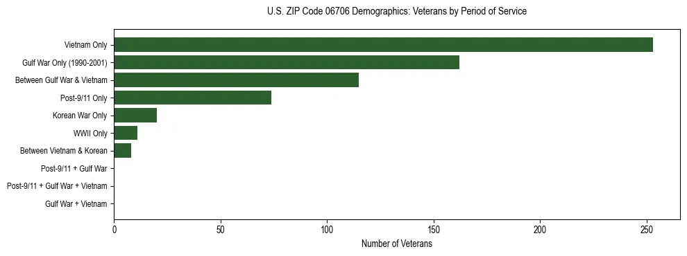 Horizontal bar chart showing veteran distribution by period of military service in US ZIP Code 06706, based on 2023 ACS data.