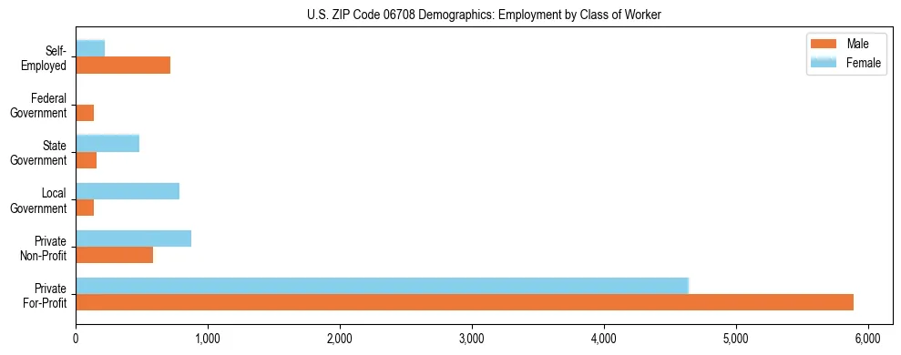 Horizontal bar chart showing employment distribution by class of worker and gender in US ZIP Code 06708, based on 2023 ACS data.