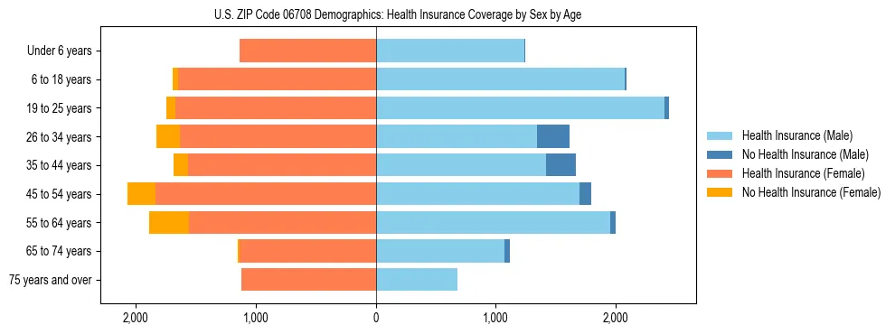 Pyramid chart showing health insurance coverage by age and sex in US ZIP Code 06708.