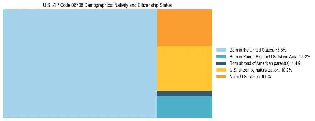 Treemap showing the population distribution by nativity and citizenship status in US ZIP Code 06708 based on U.S. Census data.