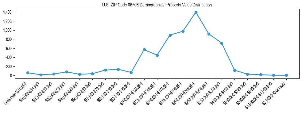 Line chart showing the distribution of property values for owner-occupied housing units in US ZIP Code 06708.