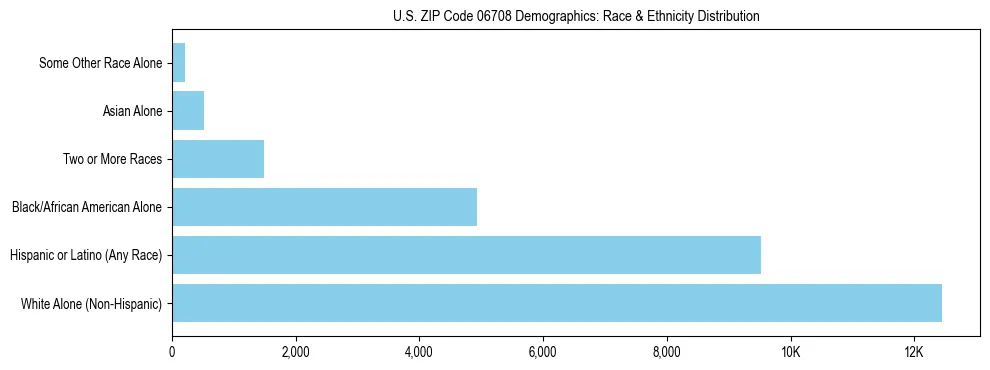 Race and Ethnicity Distribution Chart for US ZIP Code 06708