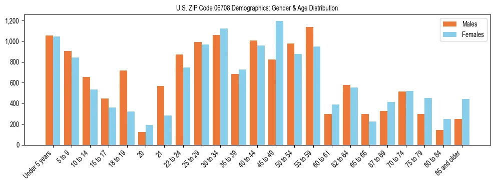 Bar chart showing the population distribution of US ZIP Code 06708 by age group and gender, based on 2023 ACS data.