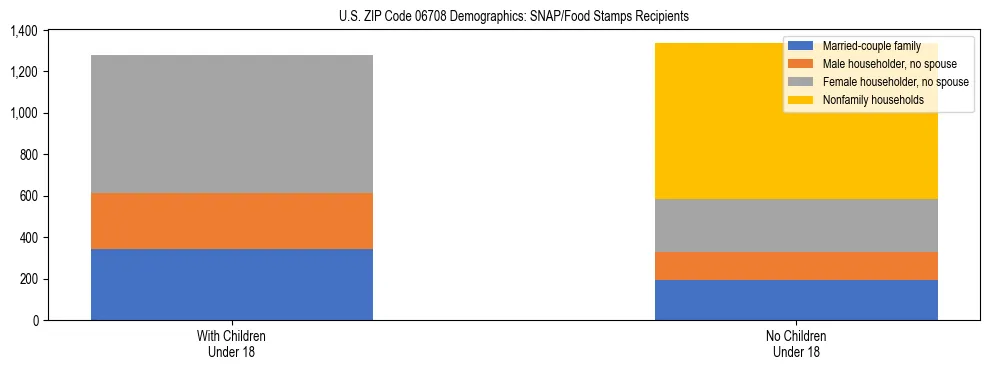 Stacked bar chart showing SNAP/Food Stamps recipient household composition by presence of children under 18 in US ZIP Code 06708, based on 2023 ACS data.