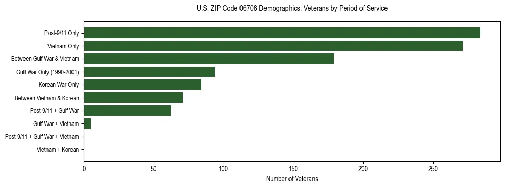 Horizontal bar chart showing veteran distribution by period of military service in US ZIP Code 06708, based on 2023 ACS data.