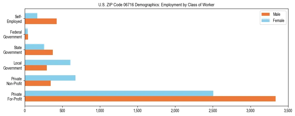 Horizontal bar chart showing employment distribution by class of worker and gender in US ZIP Code 06716, based on 2023 ACS data.