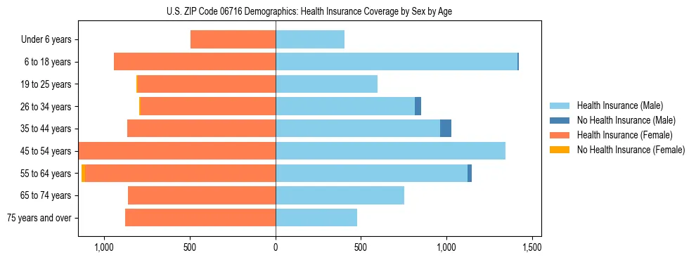 Pyramid chart showing health insurance coverage by age and sex in US ZIP Code 06716.