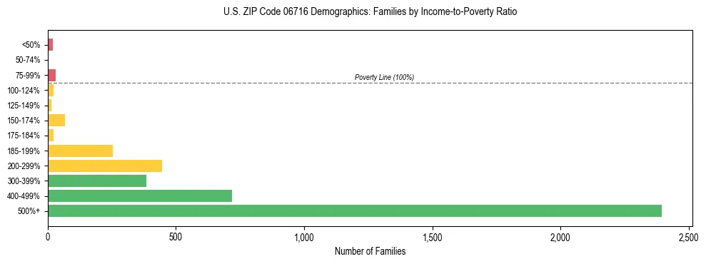 Horizontal bar chart showing family distribution by income-to-poverty ratio in US ZIP Code 06716, based on 2023 ACS data.