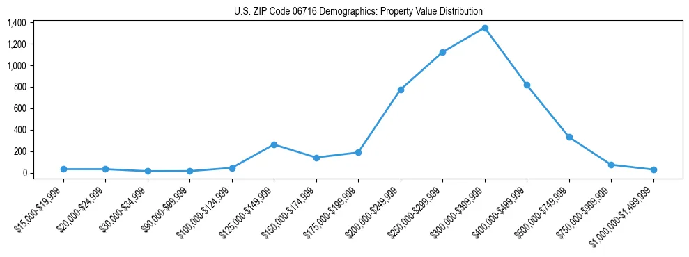 Line chart showing the distribution of property values for owner-occupied housing units in US ZIP Code 06716.