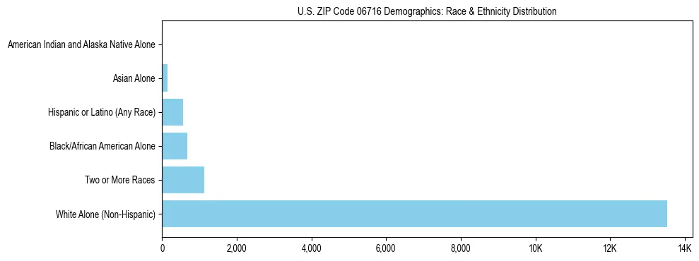Race and Ethnicity Distribution Chart for US ZIP Code 06716