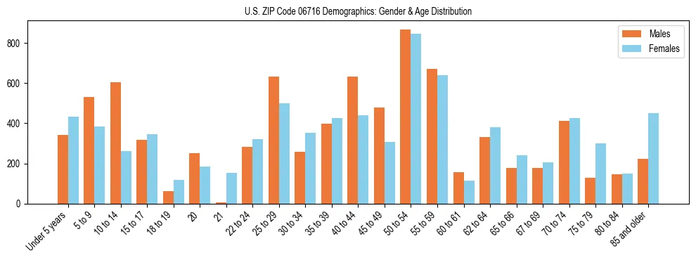 Bar chart showing the population distribution of US ZIP Code 06716 by age group and gender, based on 2023 ACS data.