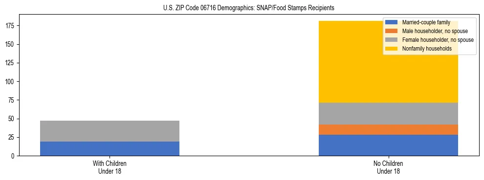 Stacked bar chart showing SNAP/Food Stamps recipient household composition by presence of children under 18 in US ZIP Code 06716, based on 2023 ACS data.