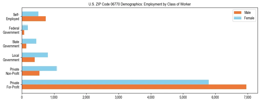 Horizontal bar chart showing employment distribution by class of worker and gender in US ZIP Code 06770, based on 2023 ACS data.