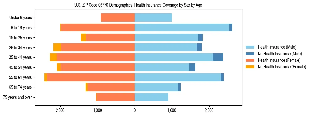 Pyramid chart showing health insurance coverage by age and sex in US ZIP Code 06770.