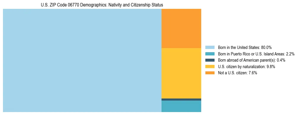 Treemap showing the population distribution by nativity and citizenship status in US ZIP Code 06770 based on U.S. Census data.