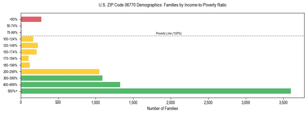 Horizontal bar chart showing family distribution by income-to-poverty ratio in US ZIP Code 06770, based on 2023 ACS data.
