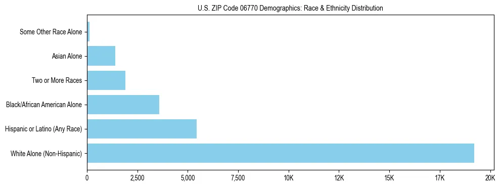 Race and Ethnicity Distribution Chart for US ZIP Code 06770