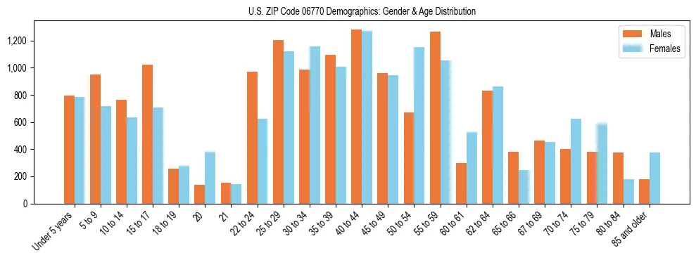Bar chart showing the population distribution of US ZIP Code 06770 by age group and gender, based on 2023 ACS data.