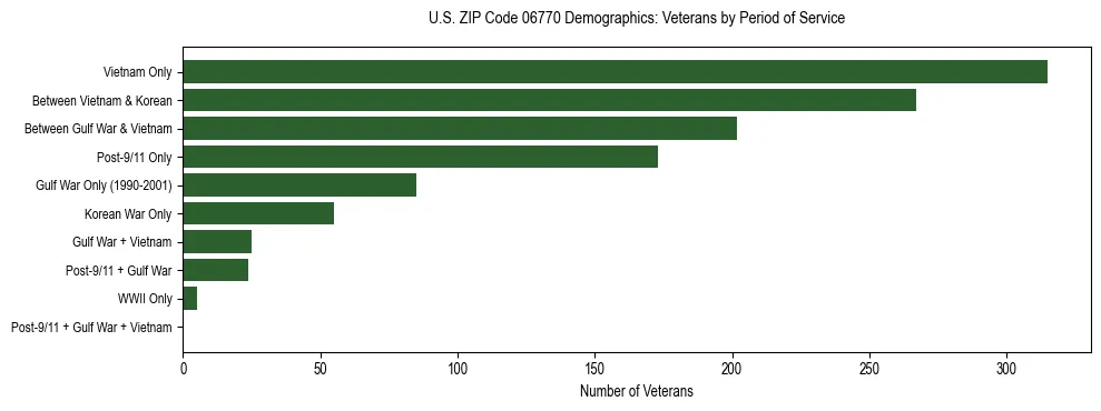Horizontal bar chart showing veteran distribution by period of military service in US ZIP Code 06770, based on 2023 ACS data.