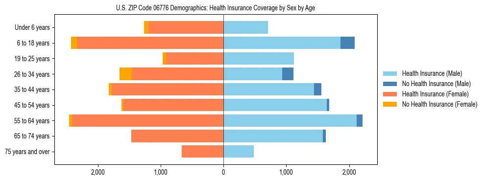 Pyramid chart showing health insurance coverage by age and sex in US ZIP Code 06776.
