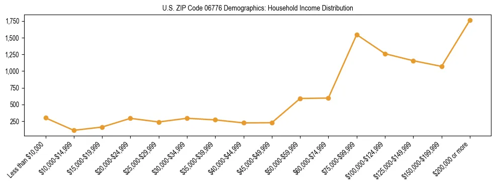 Horizontal bar chart showing household income distribution in US ZIP Code 06776.
