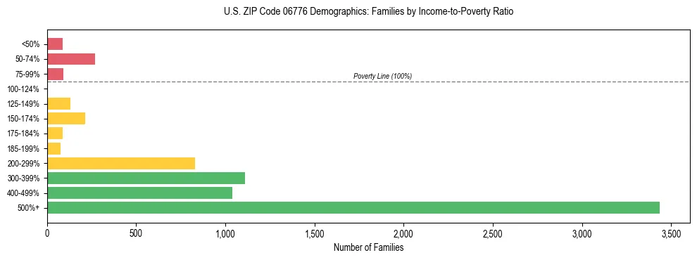 Horizontal bar chart showing family distribution by income-to-poverty ratio in US ZIP Code 06776, based on 2023 ACS data.
