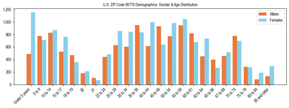 Bar chart showing the population distribution of US ZIP Code 06776 by age group and gender, based on 2023 ACS data.