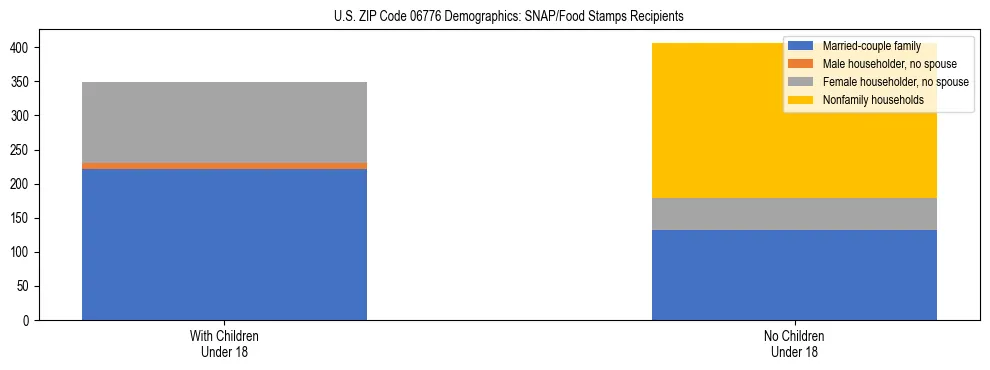 Stacked bar chart showing SNAP/Food Stamps recipient household composition by presence of children under 18 in US ZIP Code 06776, based on 2023 ACS data.