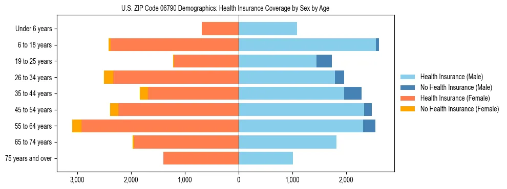 Pyramid chart showing health insurance coverage by age and sex in US ZIP Code 06790.
