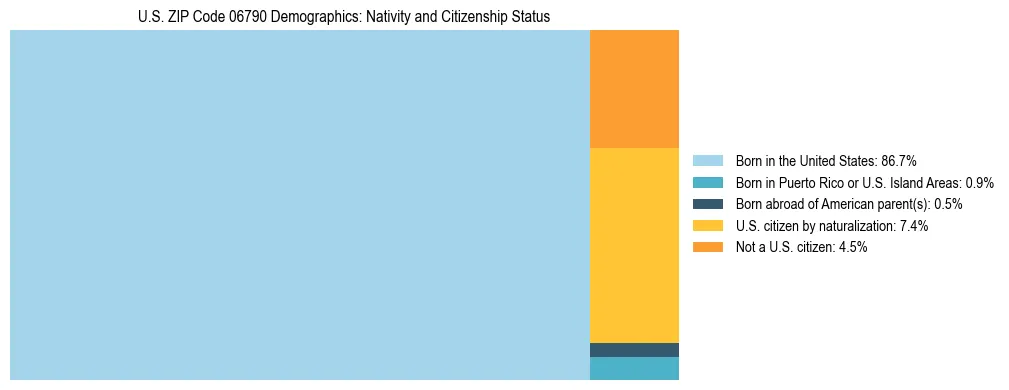 Treemap showing the population distribution by nativity and citizenship status in US ZIP Code 06790 based on U.S. Census data.