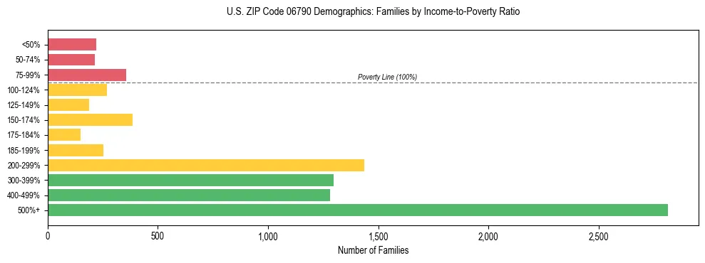 Horizontal bar chart showing family distribution by income-to-poverty ratio in US ZIP Code 06790, based on 2023 ACS data.