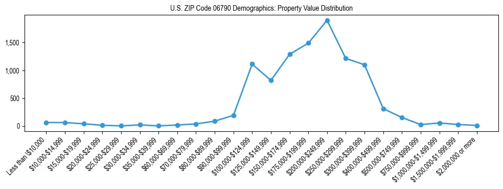 Line chart showing the distribution of property values for owner-occupied housing units in US ZIP Code 06790.