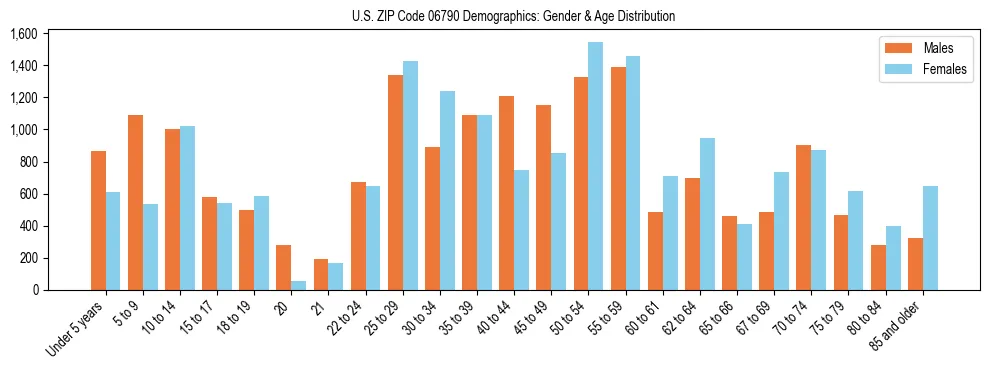 Bar chart showing the population distribution of US ZIP Code 06790 by age group and gender, based on 2023 ACS data.