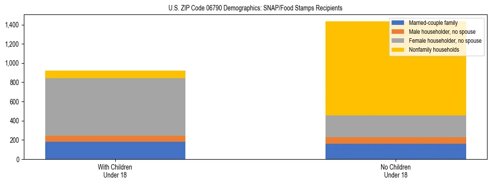 Stacked bar chart showing SNAP/Food Stamps recipient household composition by presence of children under 18 in US ZIP Code 06790, based on 2023 ACS data.