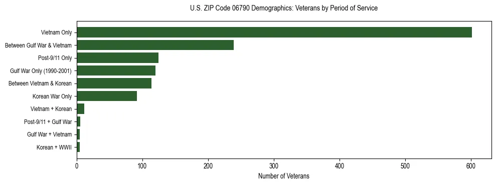 Horizontal bar chart showing veteran distribution by period of military service in US ZIP Code 06790, based on 2023 ACS data.