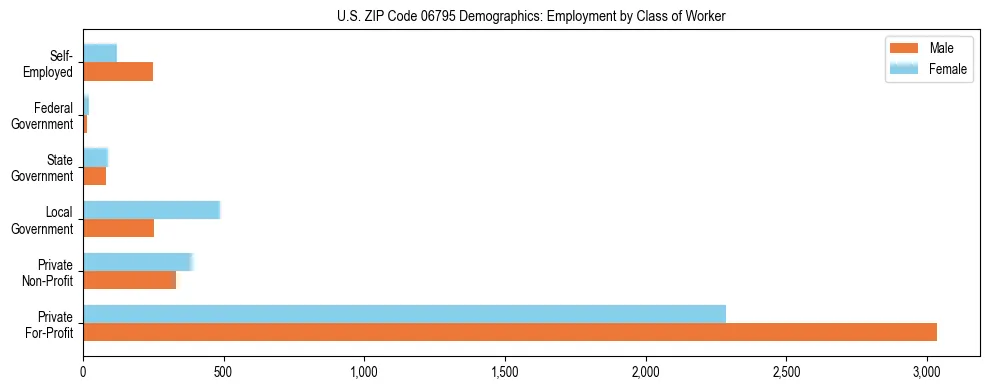 Horizontal bar chart showing employment distribution by class of worker and gender in US ZIP Code 06795, based on 2023 ACS data.