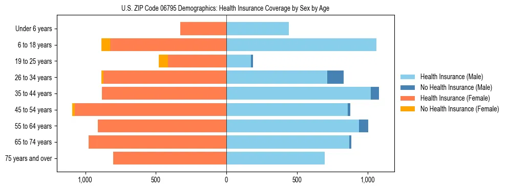 Pyramid chart showing health insurance coverage by age and sex in US ZIP Code 06795.