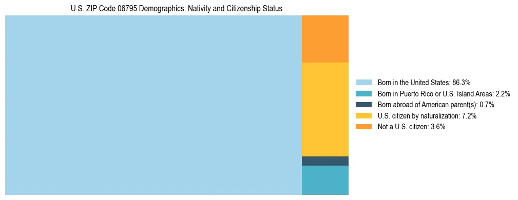 Treemap showing the population distribution by nativity and citizenship status in US ZIP Code 06795 based on U.S. Census data.