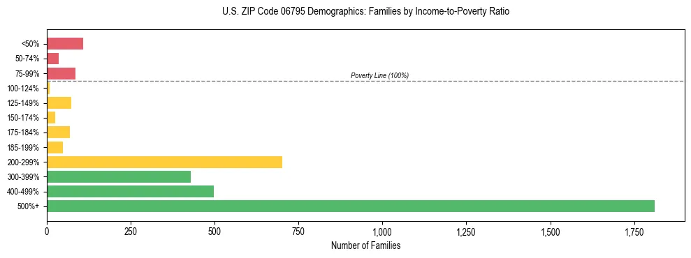 Horizontal bar chart showing family distribution by income-to-poverty ratio in US ZIP Code 06795, based on 2023 ACS data.