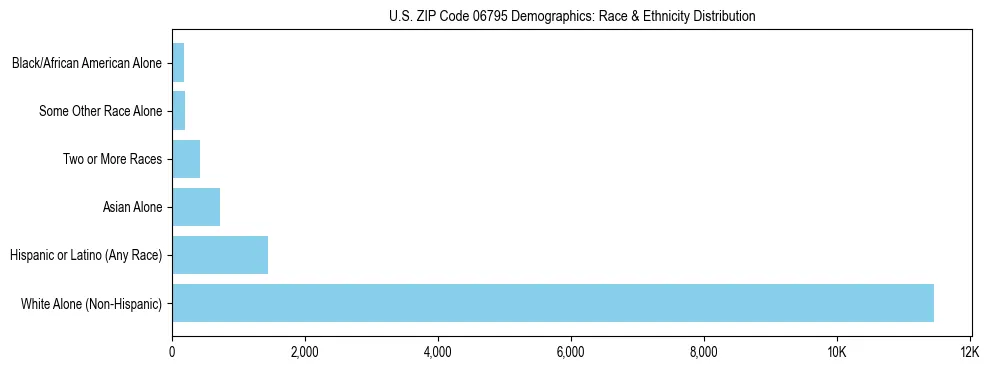 Race and Ethnicity Distribution Chart for US ZIP Code 06795